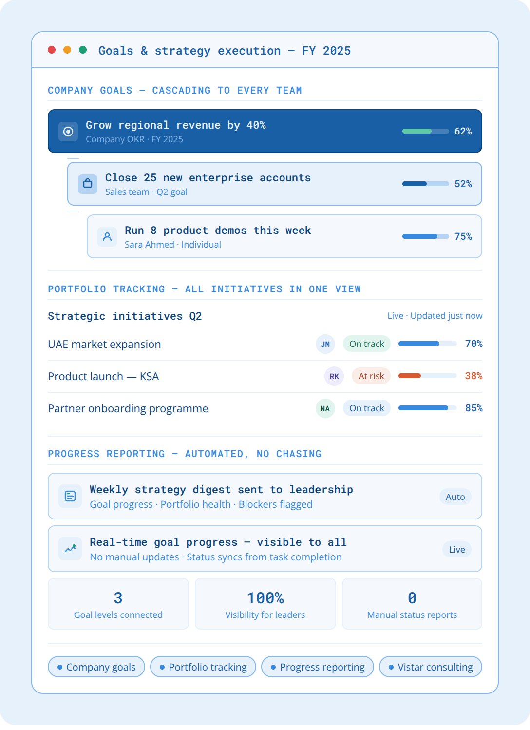 Goals and strategy execution